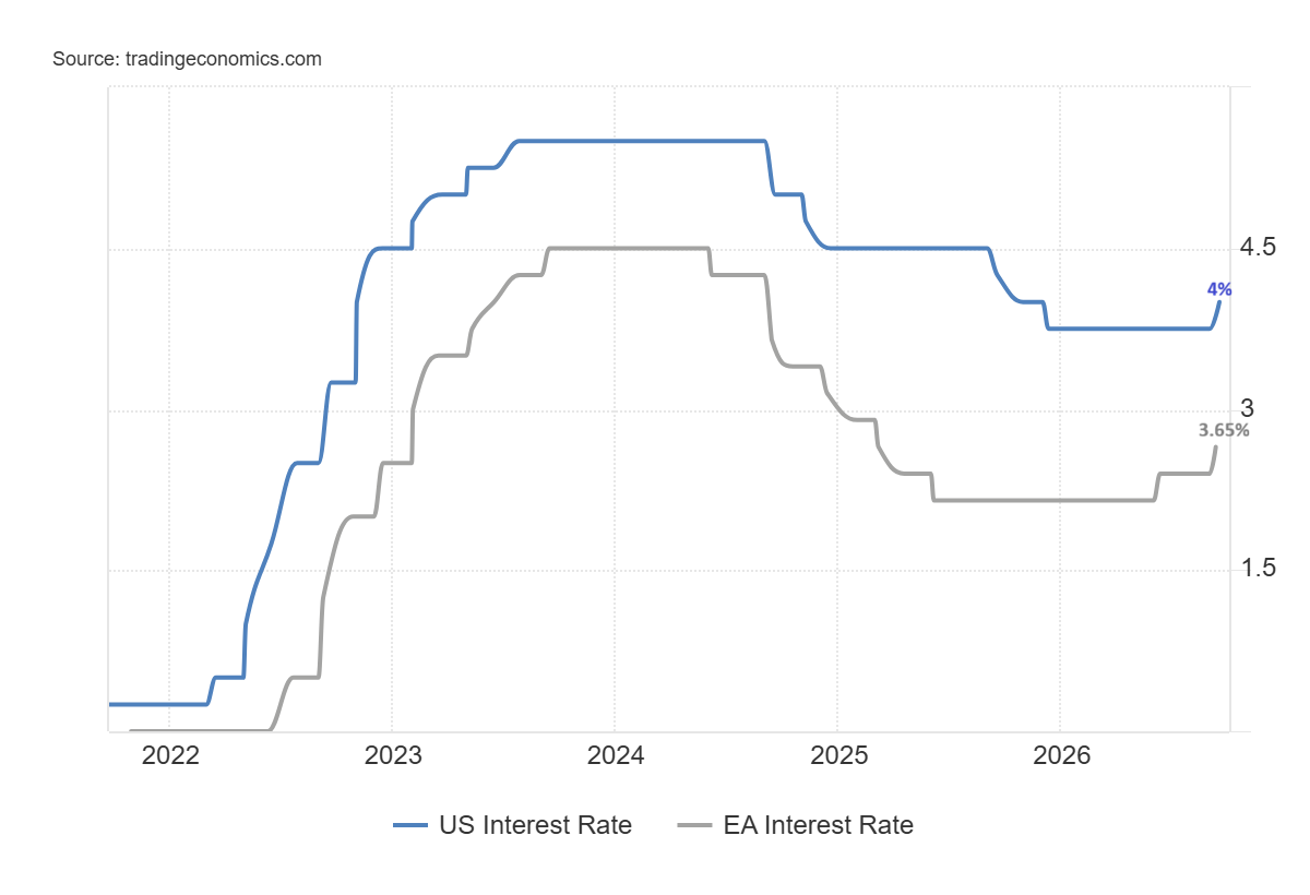 ECB and FED Rates