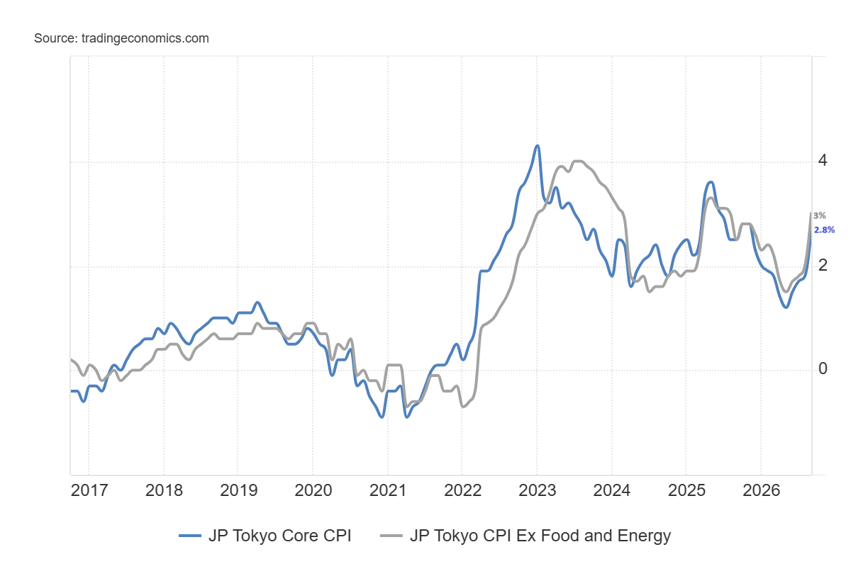 Tokyo inflation