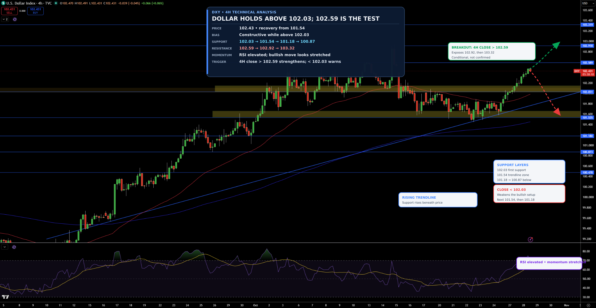 Dollar Index Price Chart - Source: Tradingview