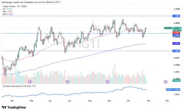 Daily copper futures chart showing consolidation near $6.66, with support at $6.50 and resistance at $7.00.