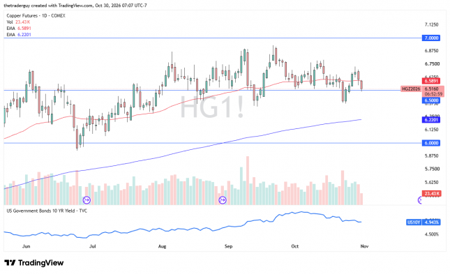 Copper futures daily chart showing price near $6.52, testing support at $6.50, with resistance at $7.00.