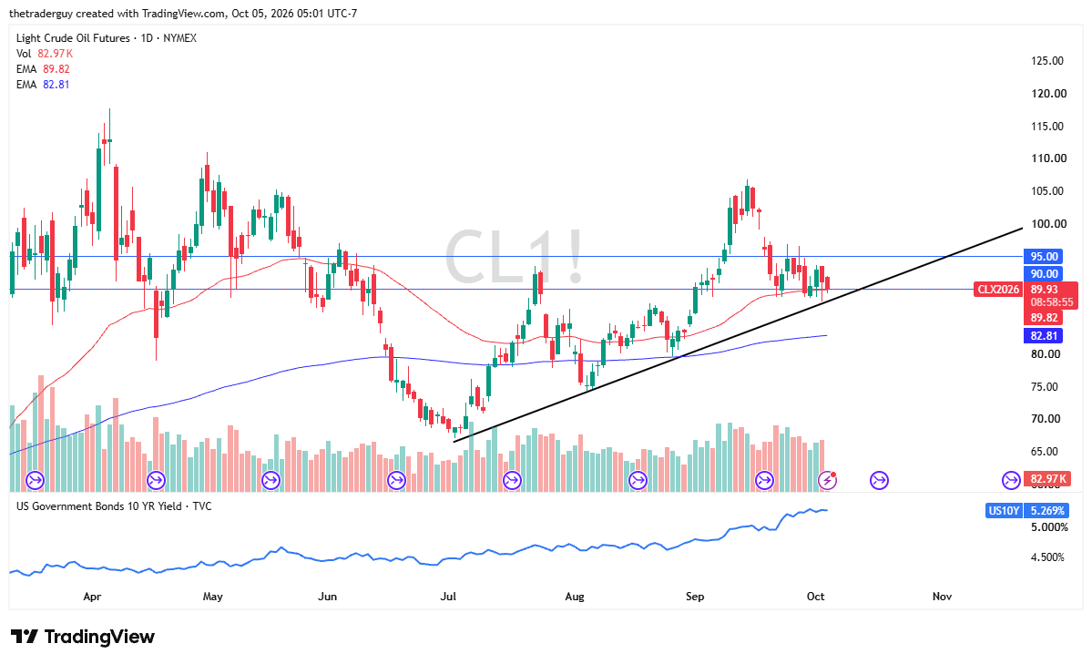 Daily candlestick chart of NYMEX Light Crude Oil Futures (CL1!) trading near $89.93, testing the 50-day EMA and an upward trendline near horizontal support at $90.00