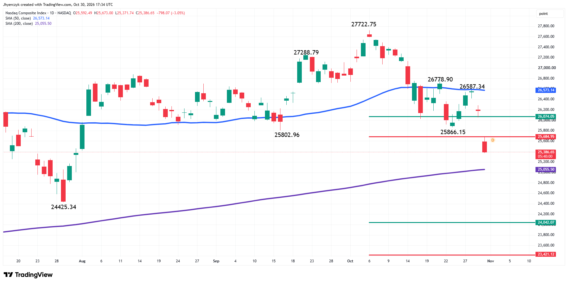 Nasdaq Composite Index (IXIC) Analysis