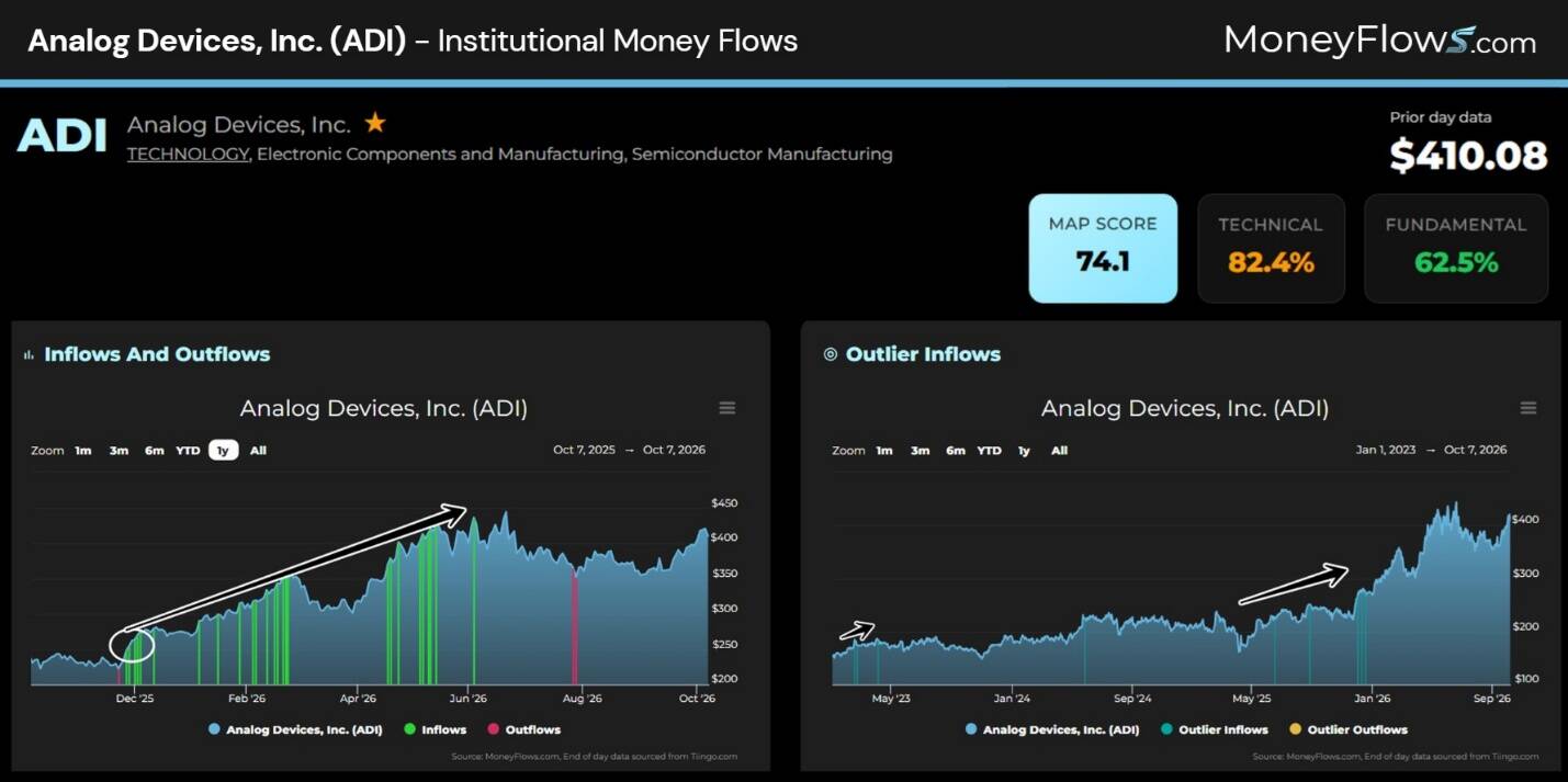 Dashboard screenshot showing Analog Devices, Inc. (ADI) institutional money flows, price performance, and flow indicators. Two dark charts pair blue price areas with green inflows, magenta outflows, and outlier-flow markers, while summary cards show MAP Score 74.1, Technical 82.4%, Fundamental 62.5%, and latest price $410.08.