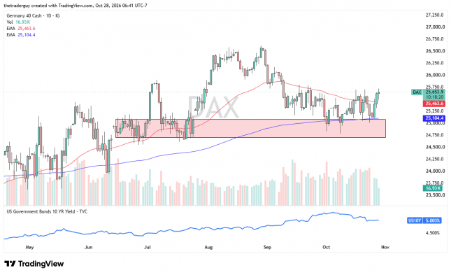 Daily DAX chart showing prices near 25,654, above the moving averages at 25,464 and 25,104.