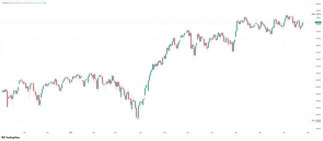S&P 500 daily candlestick chart showing the index consolidating near 7,734 after reaching a high of 7,852.6.