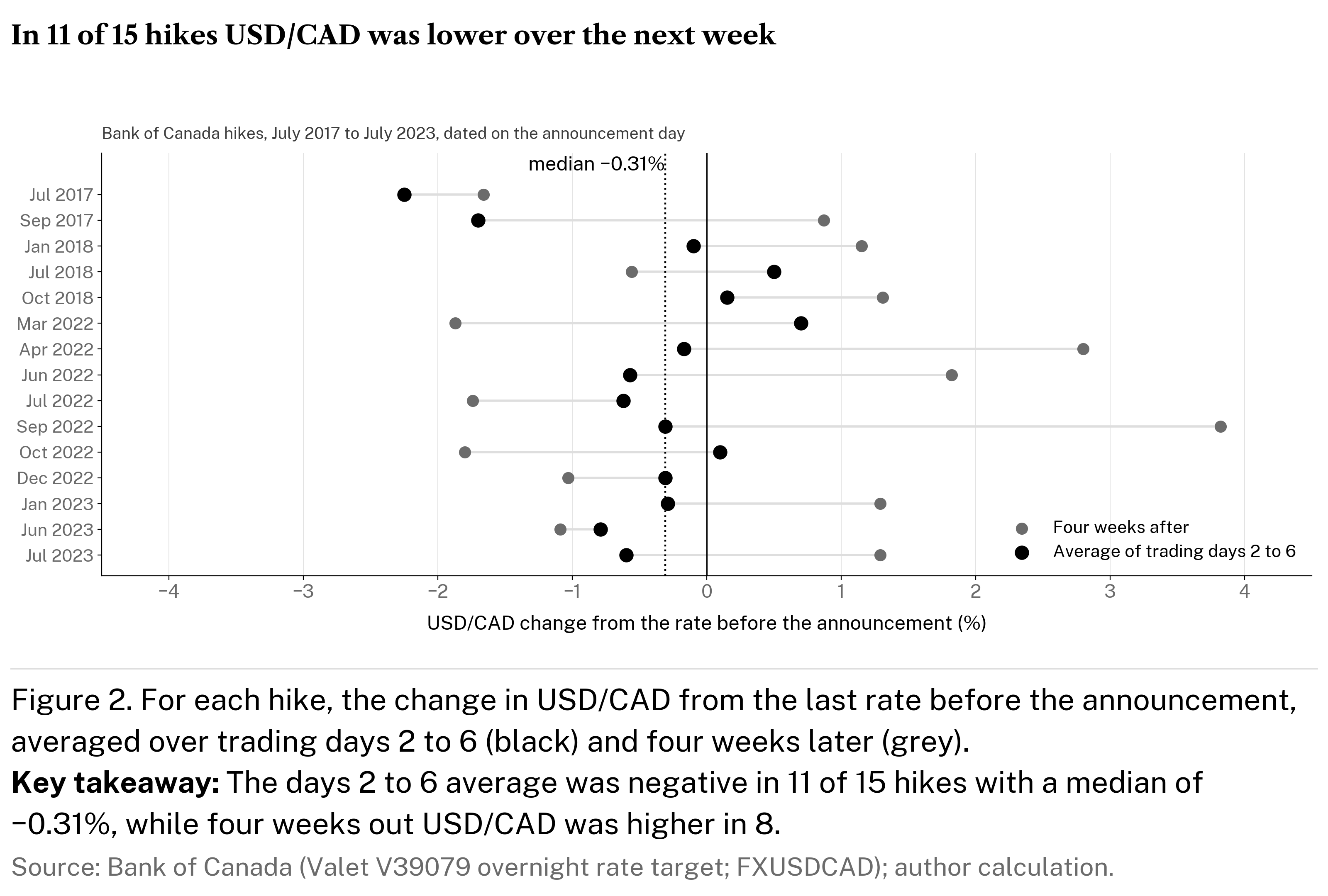 Dot plot of the 15 Bank of Canada hikes from July 2017 to July 2023: the average USD/CAD change over trading days 2 to 6 is negative in 11 of 15 with a median of minus 0.31 percent, and the four week change is positive in 8.