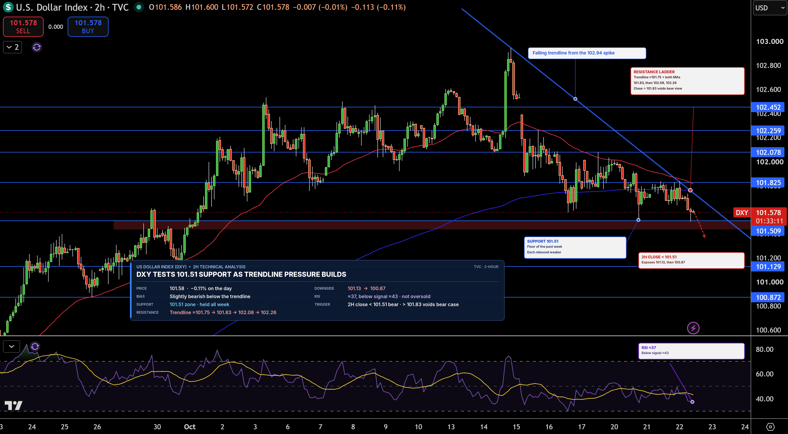 Dollar Index Price Chart - Source: Tradingview