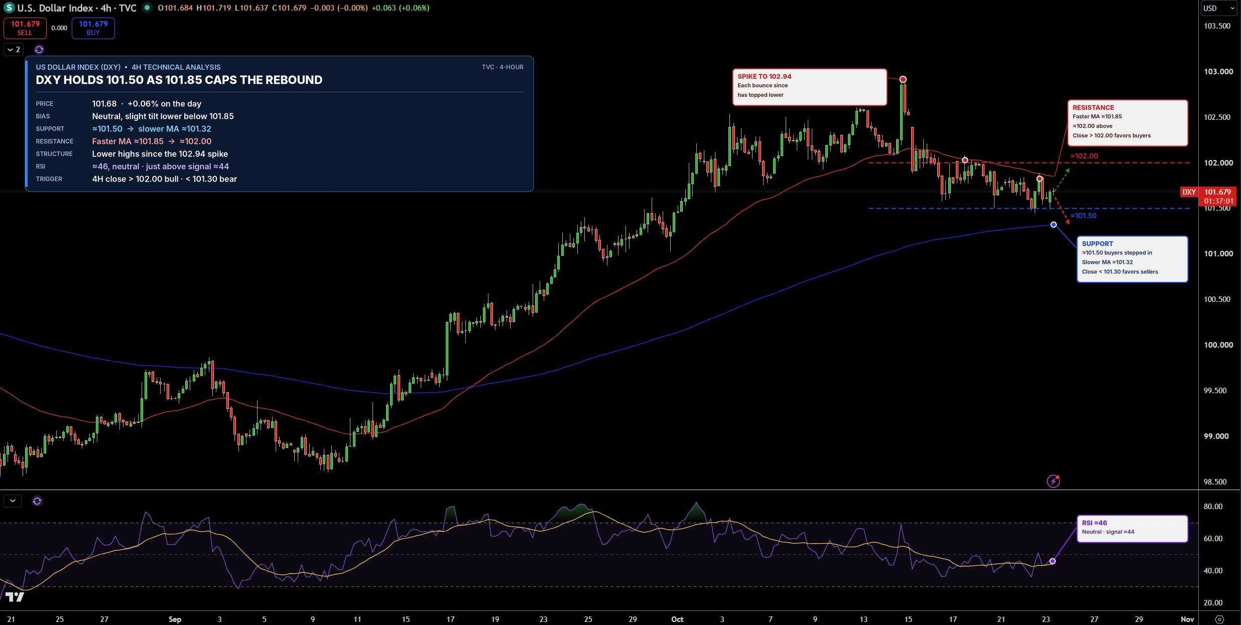 Dollar Index Price Chart - Source: Tradingview