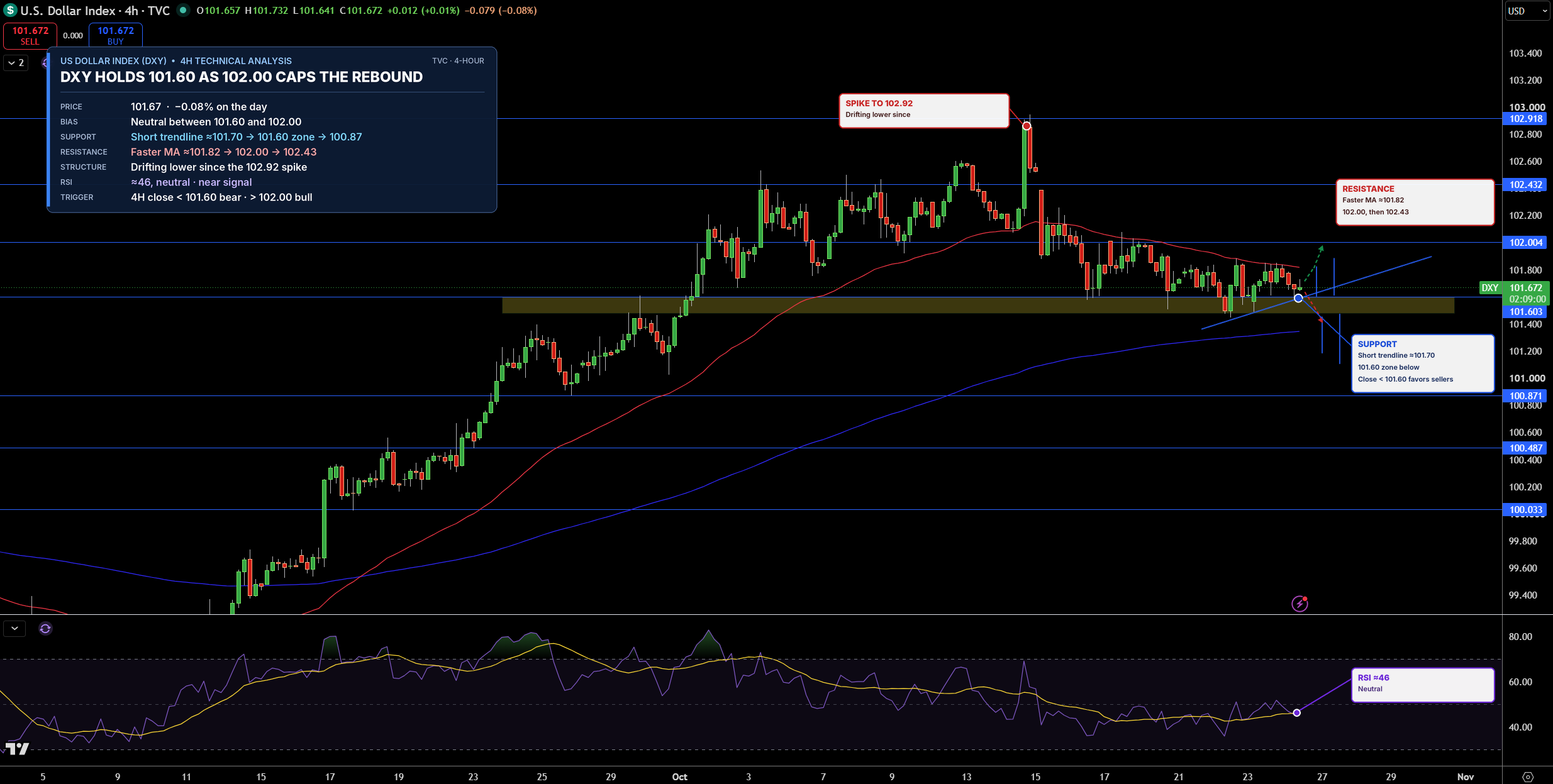 Dollar Index Price Chart - Source: Tradingview