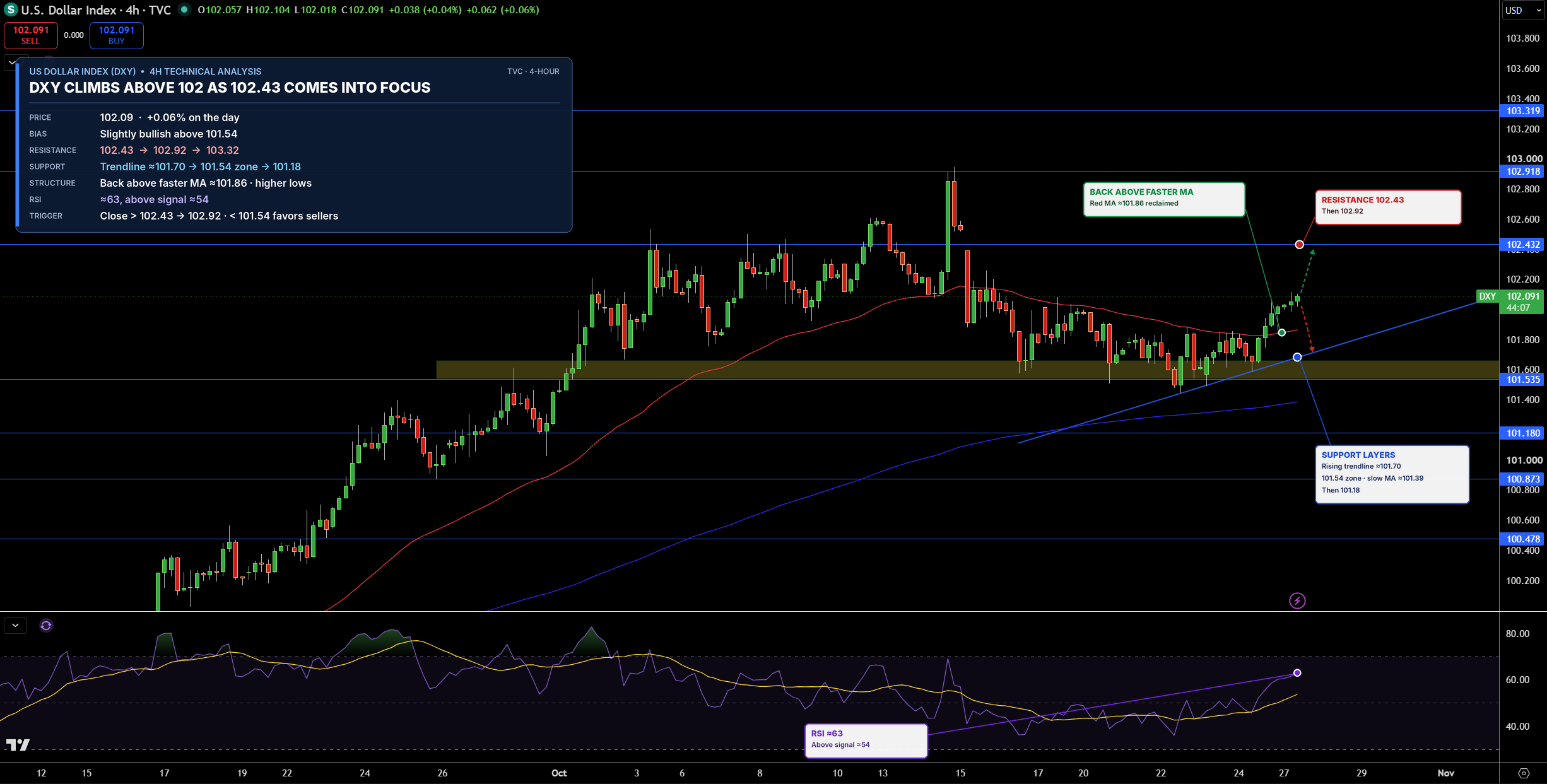 Dollar Index Price Chart - Source: Tradingview