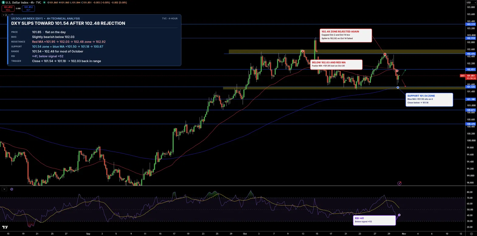 Dollar Index Price Chart - Source: Tradingview