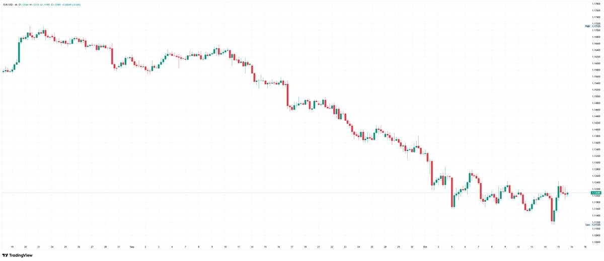 EUR/USD 4-hour chart showing a sustained downtrend followed by consolidation near 1.1210 after reaching a low around 1.1120.