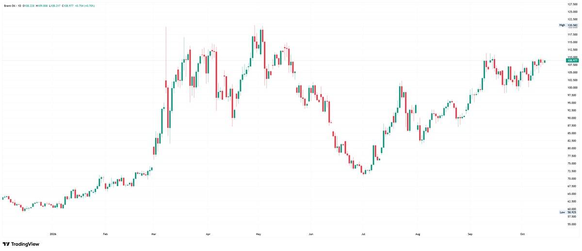 Brent crude oil daily chart showing prices consolidating near $109 after recovering from July lows around $70.