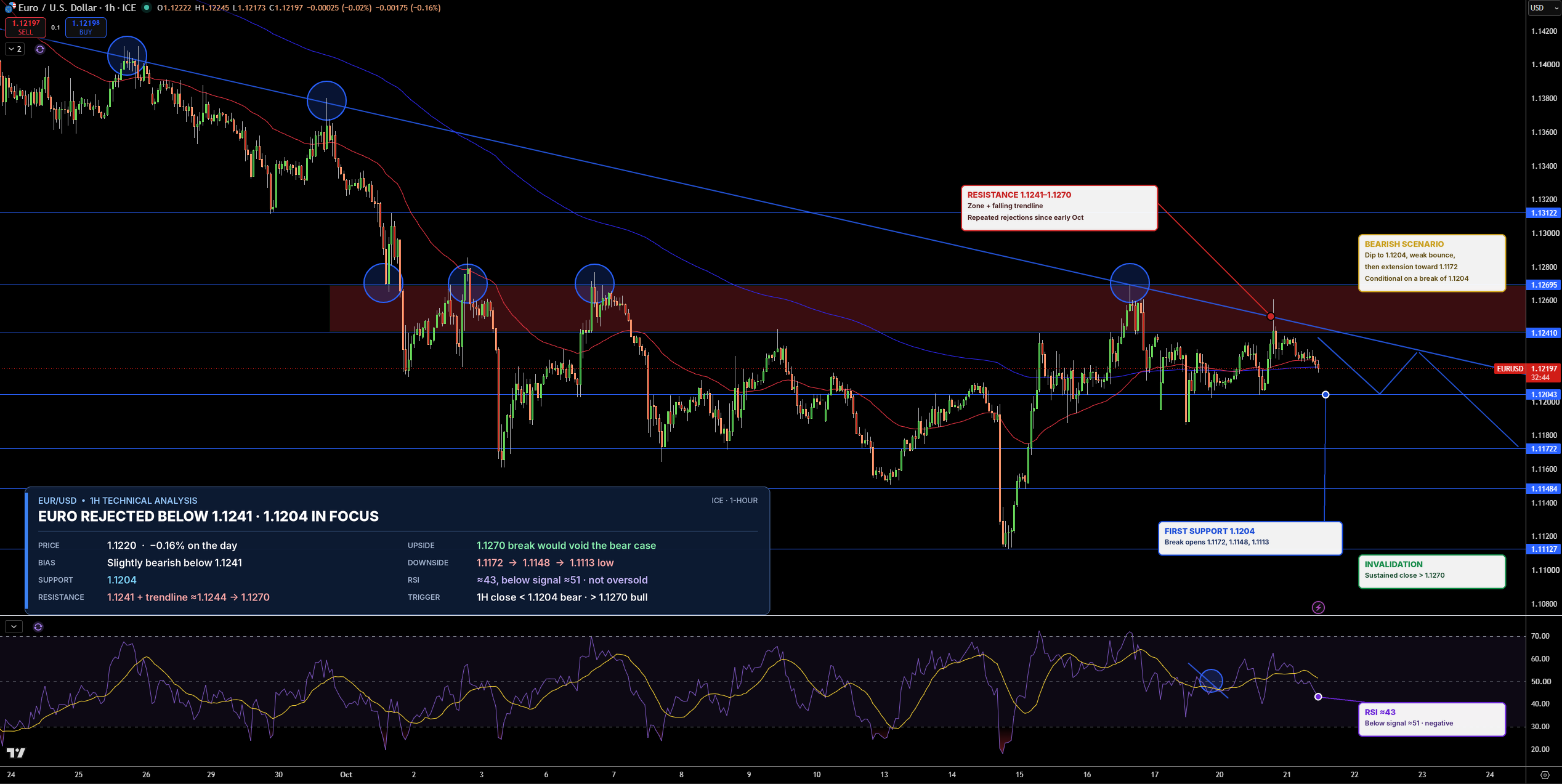 EUR/USD Price Chart - Source: Tradingview