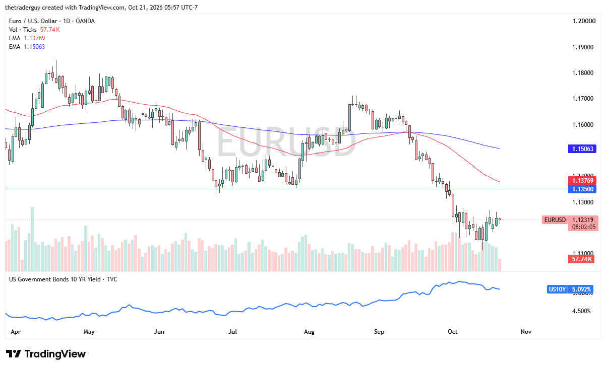 EUR/USD daily candlestick chart showing a downward trend, with the pair trading near 1.1232 below its moving averages.