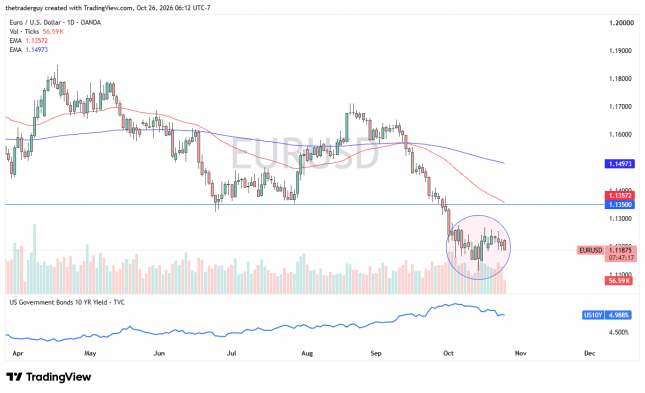Grafico a candele giornaliere EUR/USD che mostra consolidamento intorno a 1,1188, sotto la resistenza a 1,1350, assieme ai rendimenti del Treasury USA.