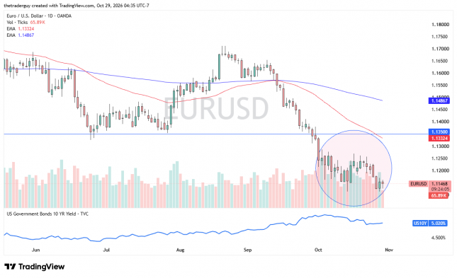 Daily EUR/USD chart showing consolidation near 1.1147, below resistance at 1.1350 and both moving averages.