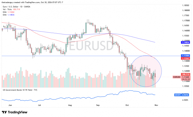 EUR/USD daily chart showing sideways consolidation around 1.1142, below resistance at 1.1350 and the declining moving averages.