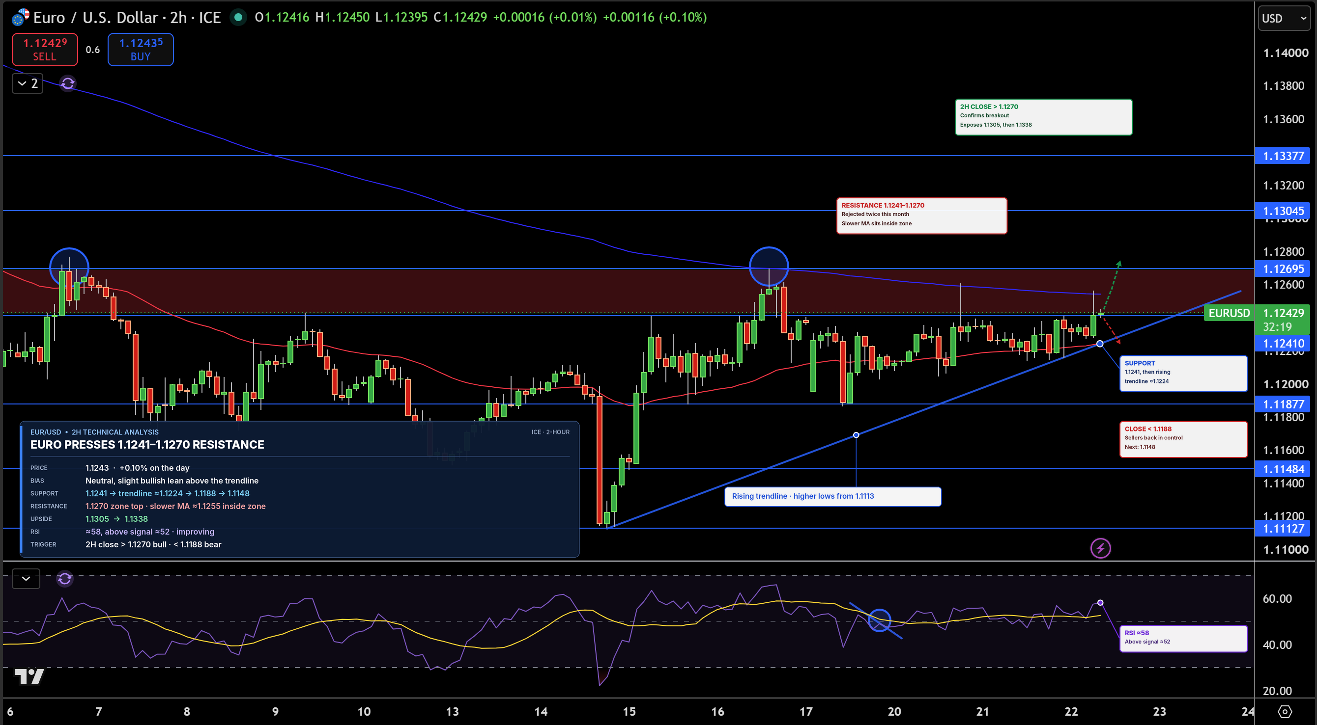 EUR/USD Price Chart - Source: Tradingview