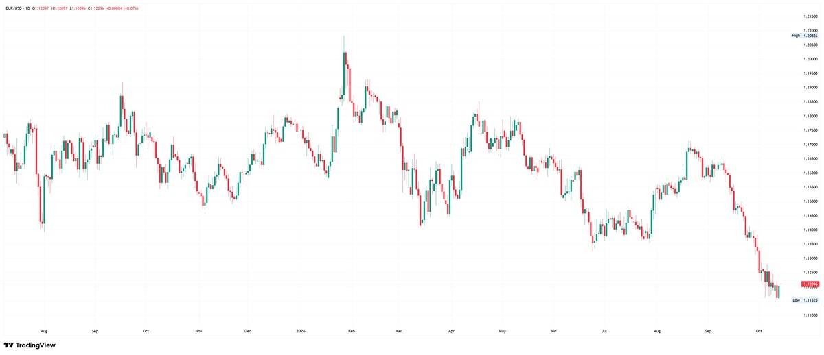 EUR/USD daily chart showing a sharp decline from September highs near 1.17 to around 1.12 in October, approaching a recent low at 1.1153.