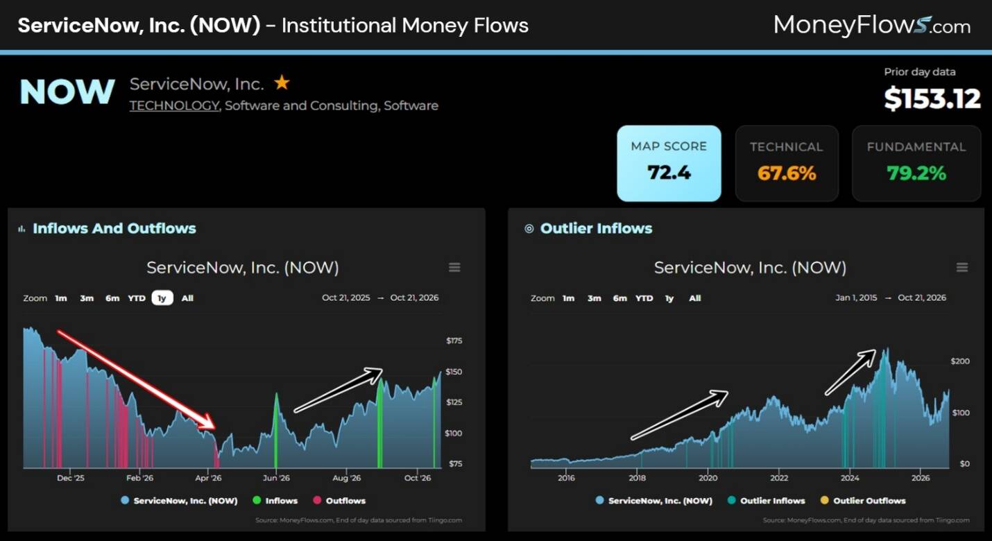 Financial dashboard screenshot from MoneyFlows.com tracks ServiceNow, Inc. (NOW) institutional money flows, showing map score 72.4, technical score 67.6%, fundamental score 79.2%, and price $153.12. Left inflows/outflows chart shows a steep decline followed by volatile rebounds, while right outlier-inflows chart rises through 2025 and peaks near $200, with blue, green, and red series plus arrows marking trends.