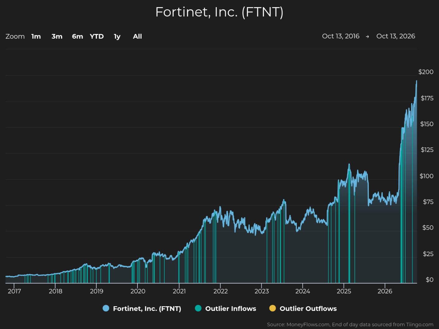 Fortinet, Inc. (FTNT) stock-price line chart spans October 2016–October 2026, with a blue price trace and teal outlier-inflow markers against a $0–$200 scale. Price rises from roughly $5 in 2017 to about $100 in 2025, then surges near $190 in 2026; legend also identifies yellow outlier outflows.