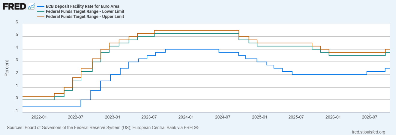 Differenziale tassi Fed-BCE