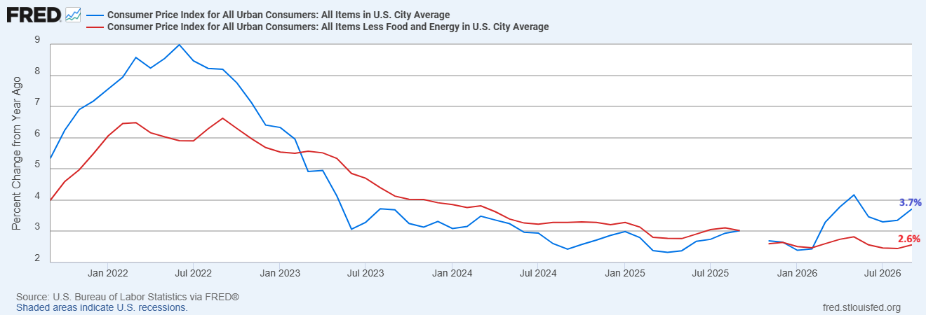 US CPI data