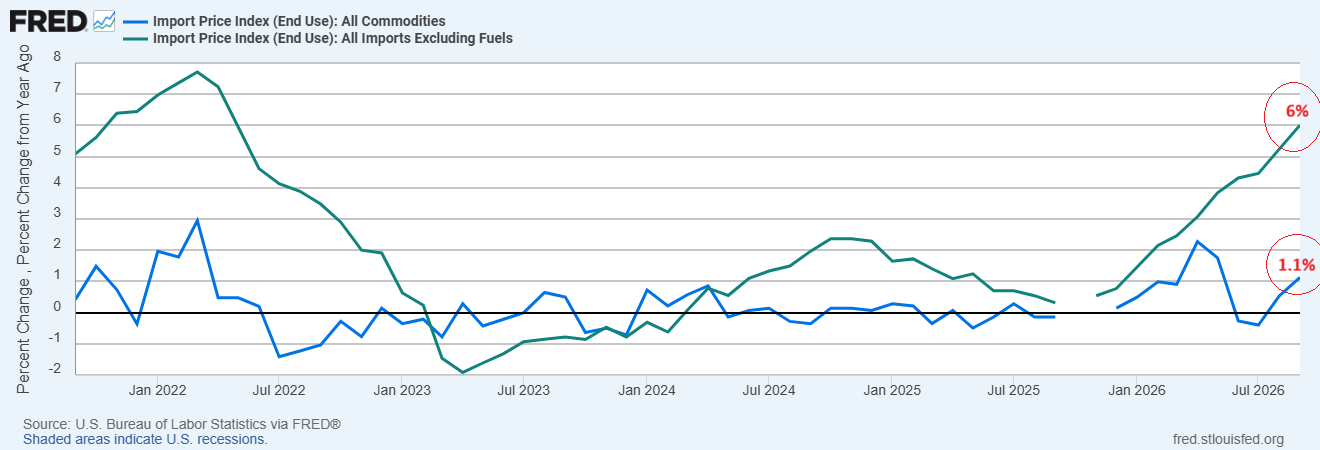 Import Prices Index
