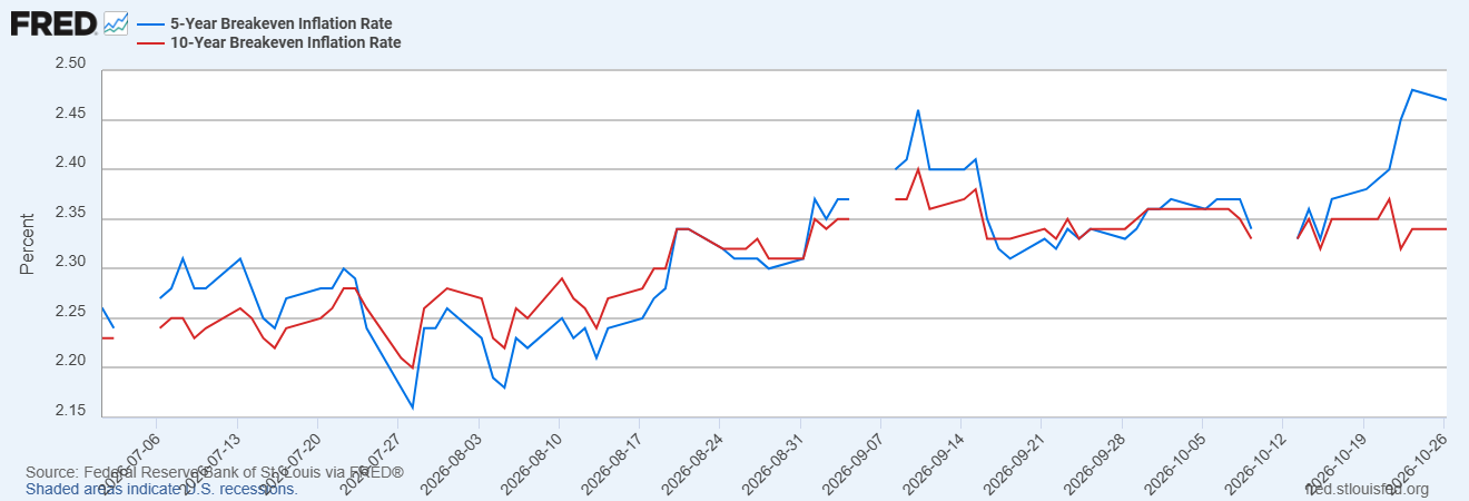 Breakeven iflation