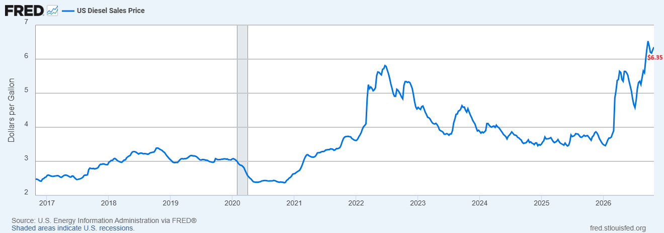 High diesel price
