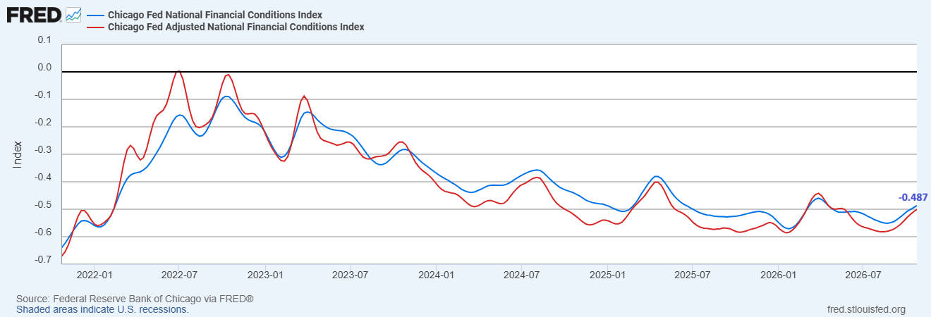 Financial conditions