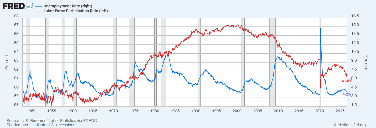 Unemployment rate Vs Labor participation