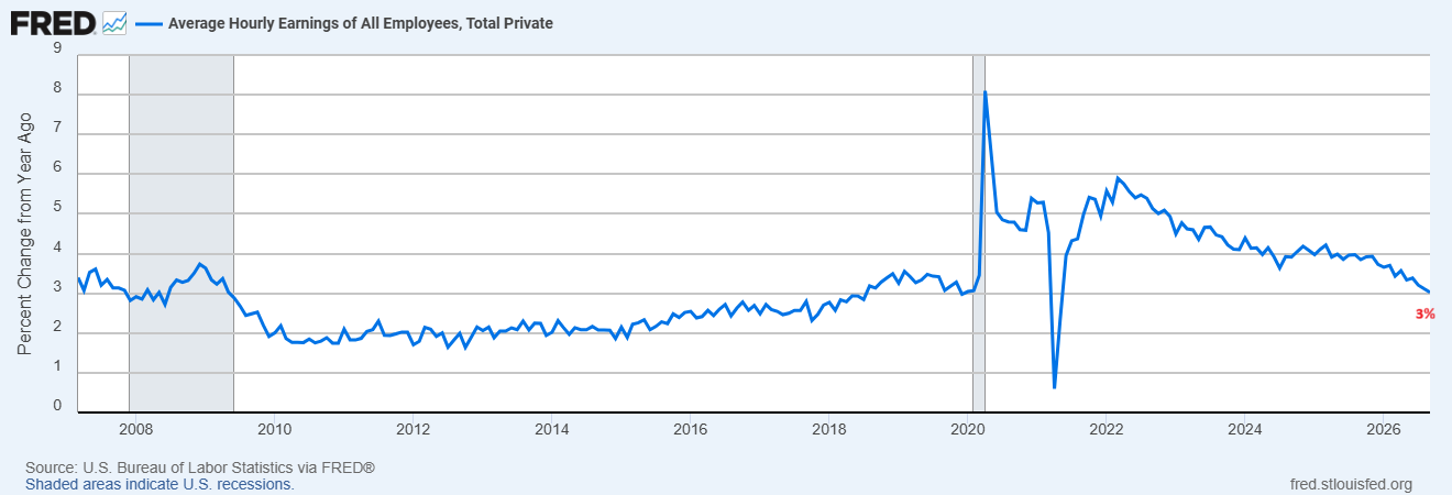 Average hourly earnings