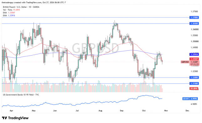 Daily GBP/USD candlestick chart showing a pullback toward 1.3329, below the moving averages near 1.3355 and 1.3392.