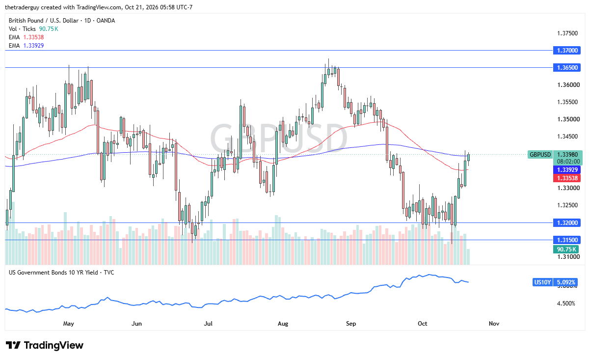 Gráfico diario de velas de GBP/USD que muestra un rebote hacia 1,3398, con soporte en 1,3200 y resistencia en 1,3650.