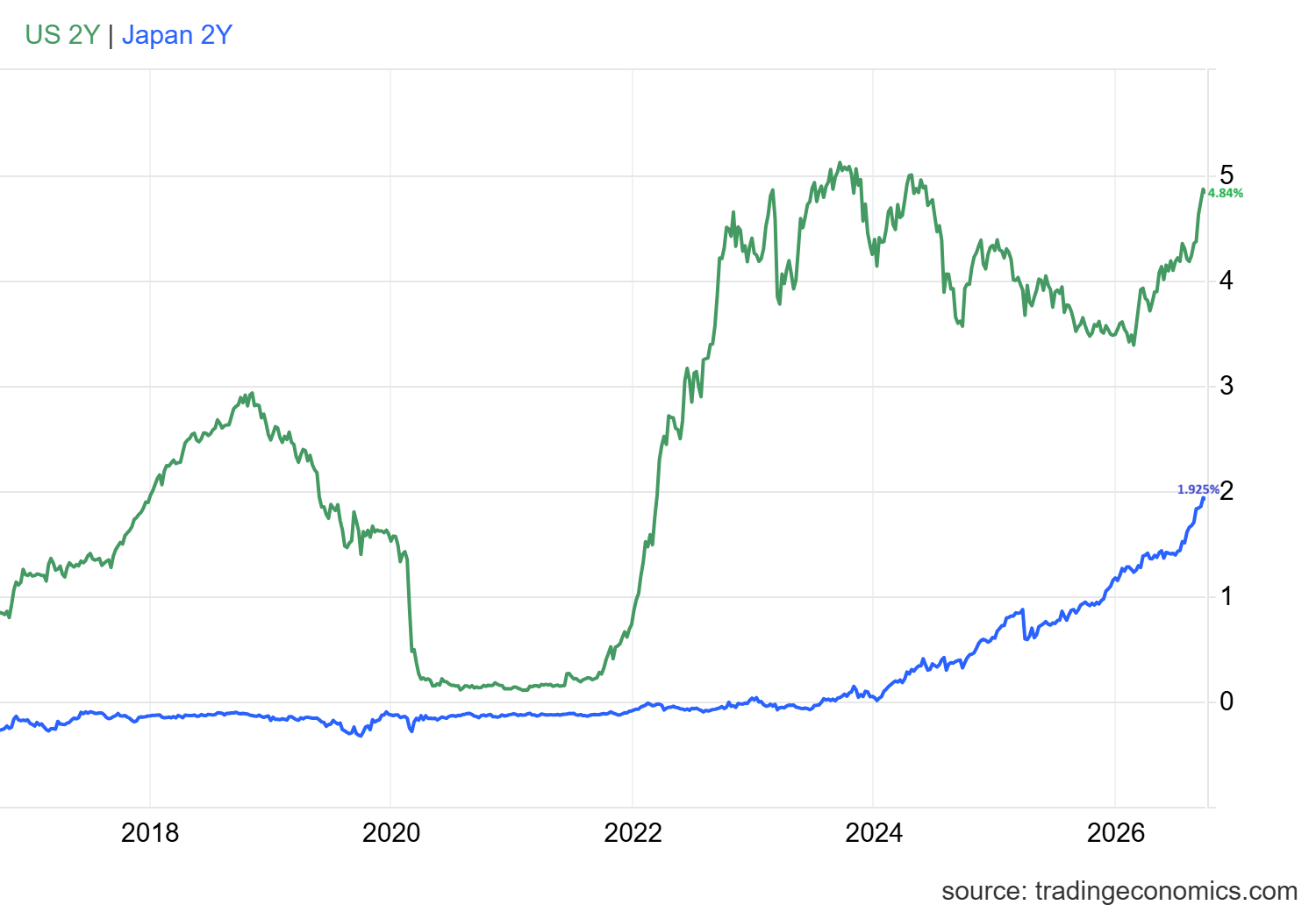 GBP Yields