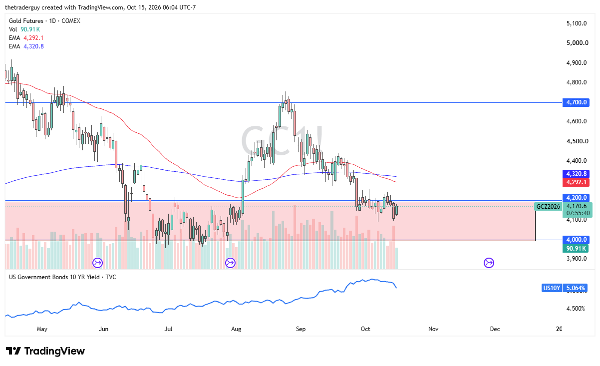 Gold futures daily chart showing prices consolidating near $4,171, below $4,200 resistance and both exponential moving averages.