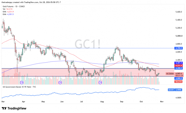 Daily silver futures chart showing prices near $54.25, below resistance at $60.00 and support at $55.00.