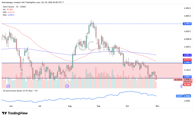 Gold futures daily chart showing prices falling below $4,000 support to $3,978, remaining beneath both moving averages.