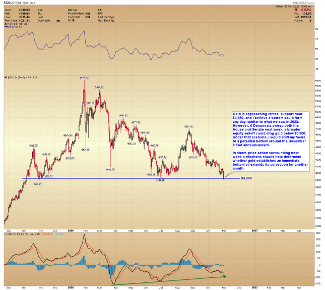 Gold daily chart showing prices near $3,919, testing the $3,950 support level, with RSI and MACD indicators.