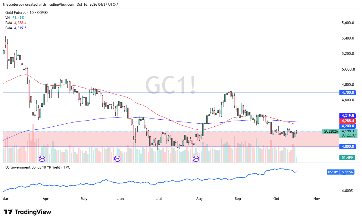 Gold futures daily chart showing prices near $4,198, below the $4,288 and $4,319 EMAs, with support at $4,000 and resistance at $4,200.
