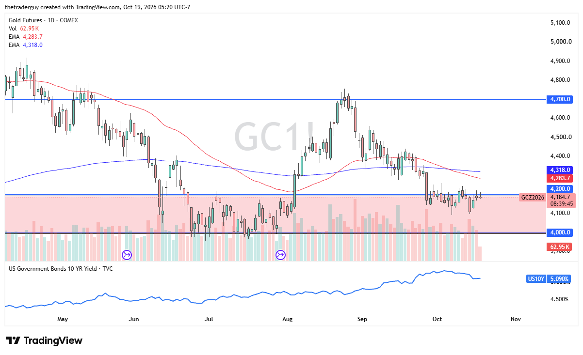 Gráfico diario de los futuros del oro que muestra los precios cerca de 4.185 USD, por debajo de la resistencia de 4.200 USD y de ambas medias móviles, con los rendimientos del Tesoro a 10 años de EE. UU. por debajo.