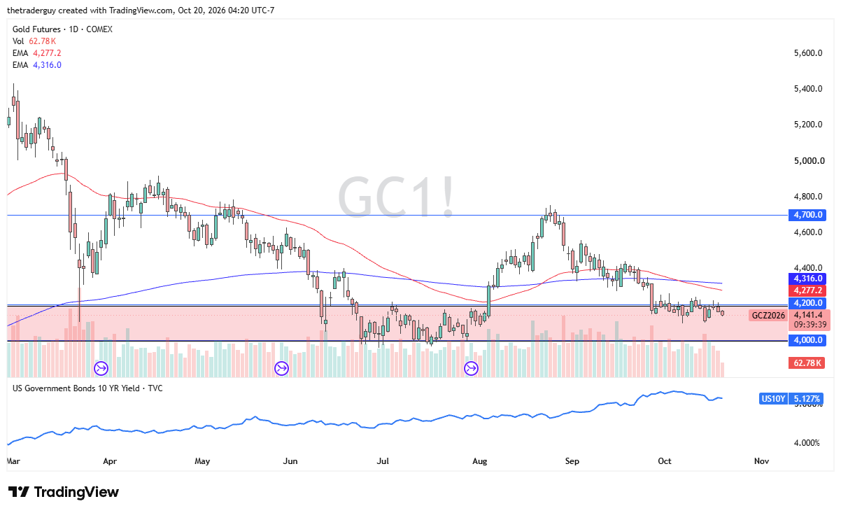Gráfico diario de los futuros del oro que muestra precios cercanos a 4.141 USD, consolidándose dentro de la zona de soporte 4.000–4.200 USD, por debajo de las medias móviles en 4.277 y 4.316.