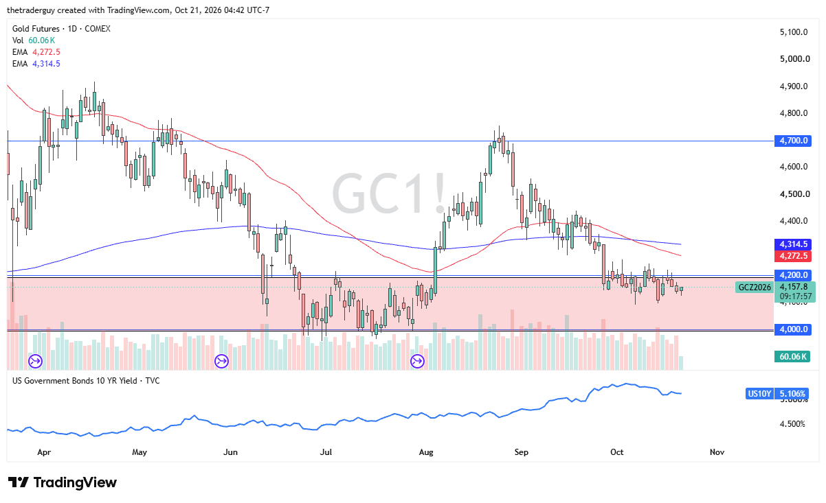 Gold futures daily chart showing prices near $4,158, consolidating between $4,000 support and $4,200 resistance, below key moving averages.