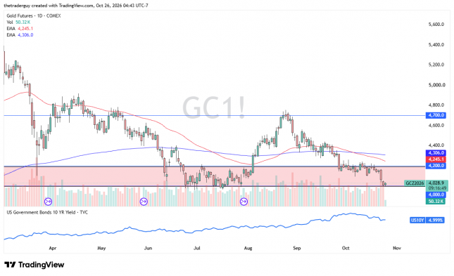 Daily gold futures chart showing prices near $4,029, below $4,200 resistance, with the 10-year U.S. Treasury yield near 5%.