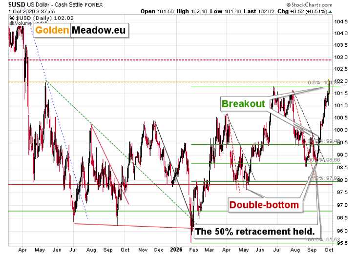 Gold Alert: the USD Index Soars to New 2026 Highs - Image 6