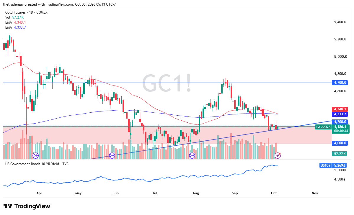 Daily candlestick chart of COMEX Gold Futures (GC1!) trading near $4,186, testing an upward trendline and horizontal support zone between $4,000 and $4,200 below the 50-day and 200-day EMAs.