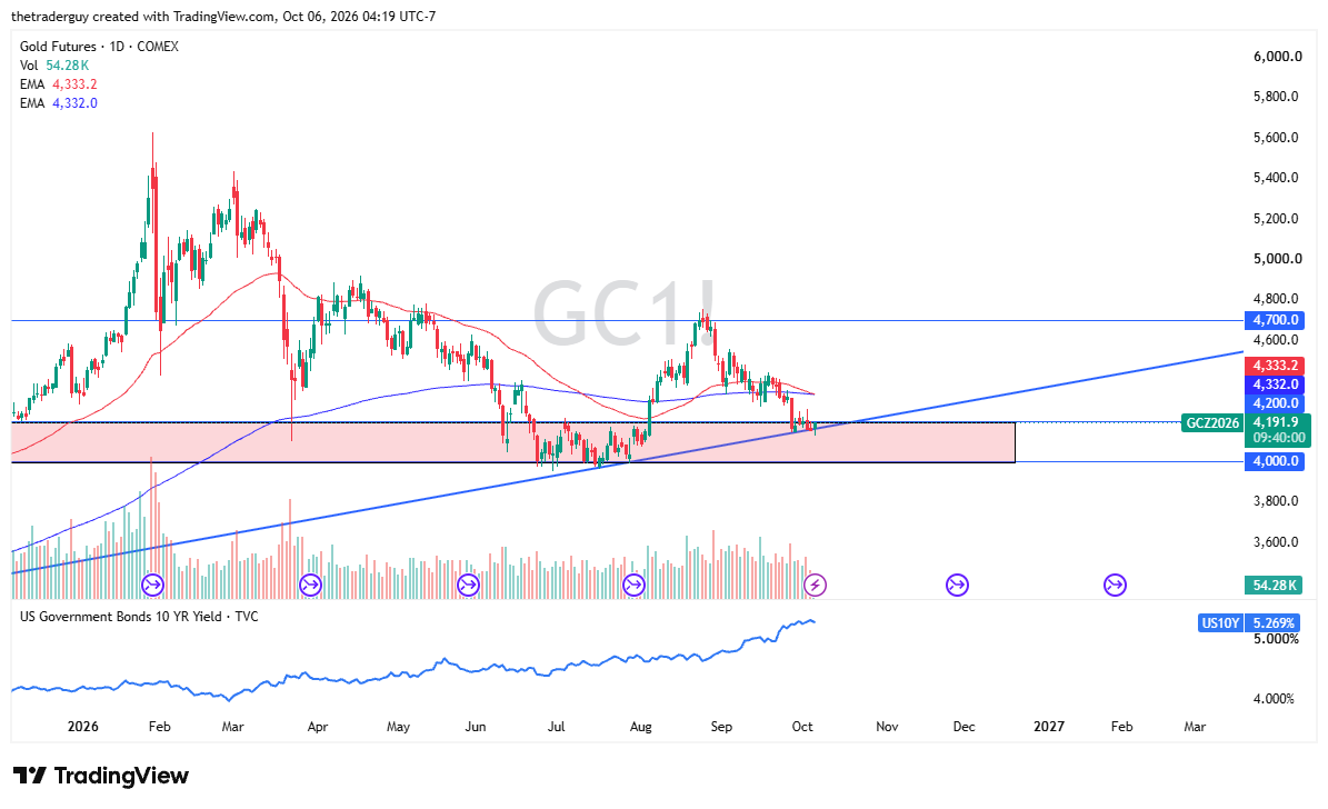 Daily candlestick chart of COMEX gold futures testing support at 4,191.9 along an ascending trendline within the 4,000–4,200 demand zone, below EMAs at 4,333.2 and 4,332.0, with US 10-year yields below at 5.269%.